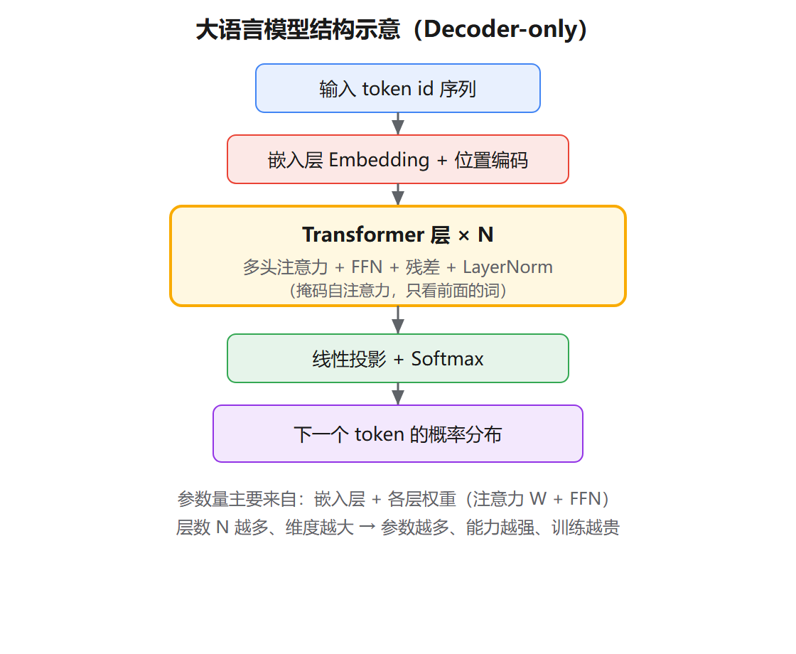 Transformer 模型分层透视