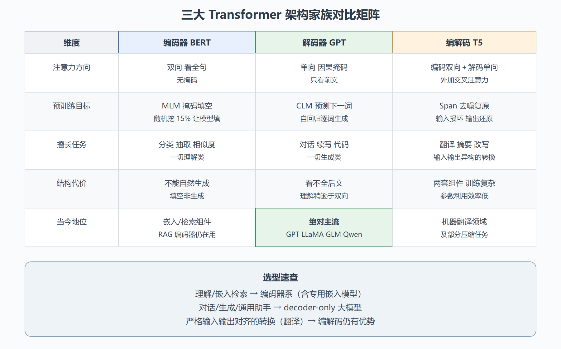 三大架构对比矩阵