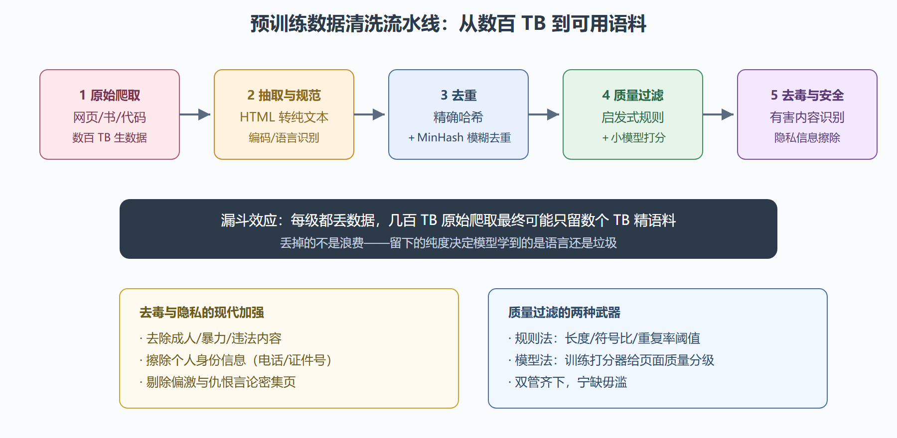 预训练数据清洗流水线
