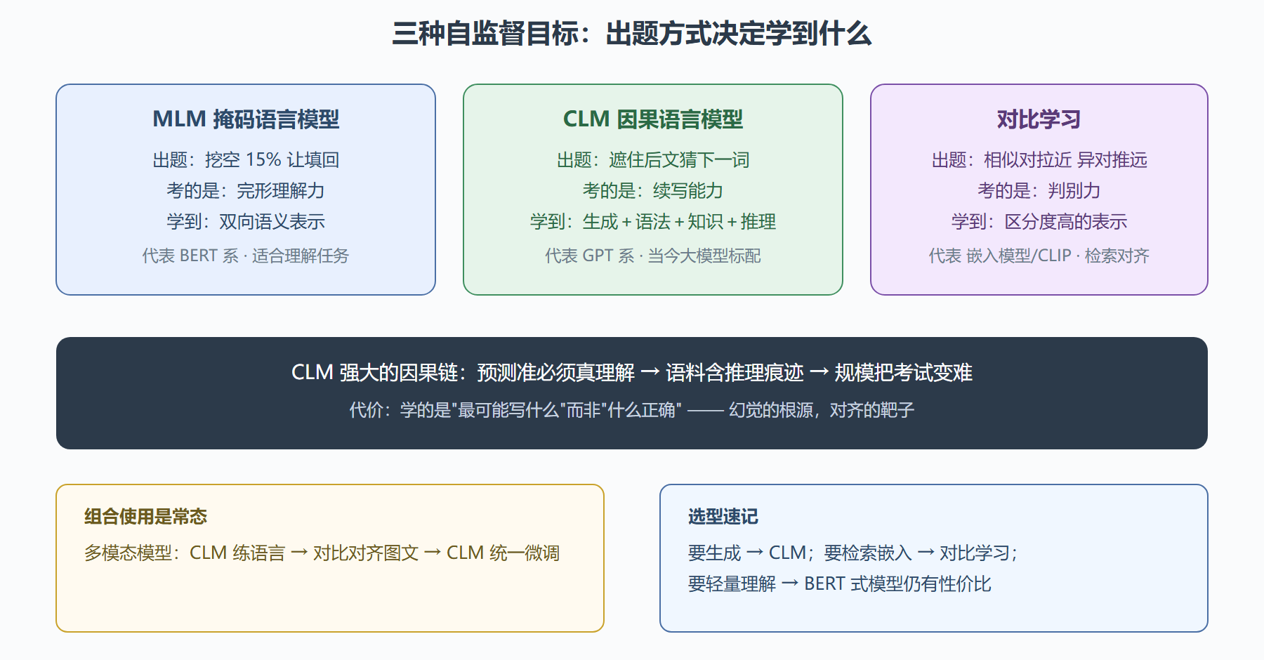 三种自监督目标对比