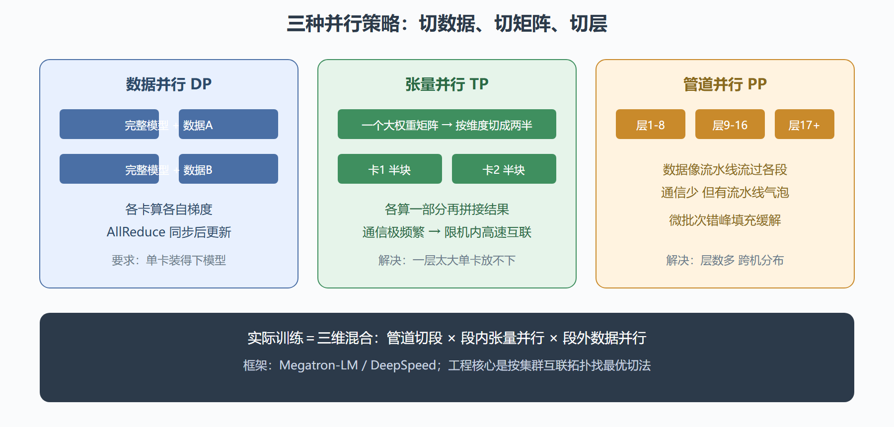 分布式训练并行策略
