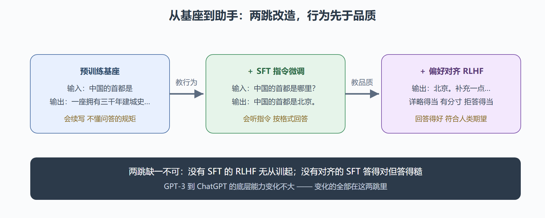从基座到助手的两跳