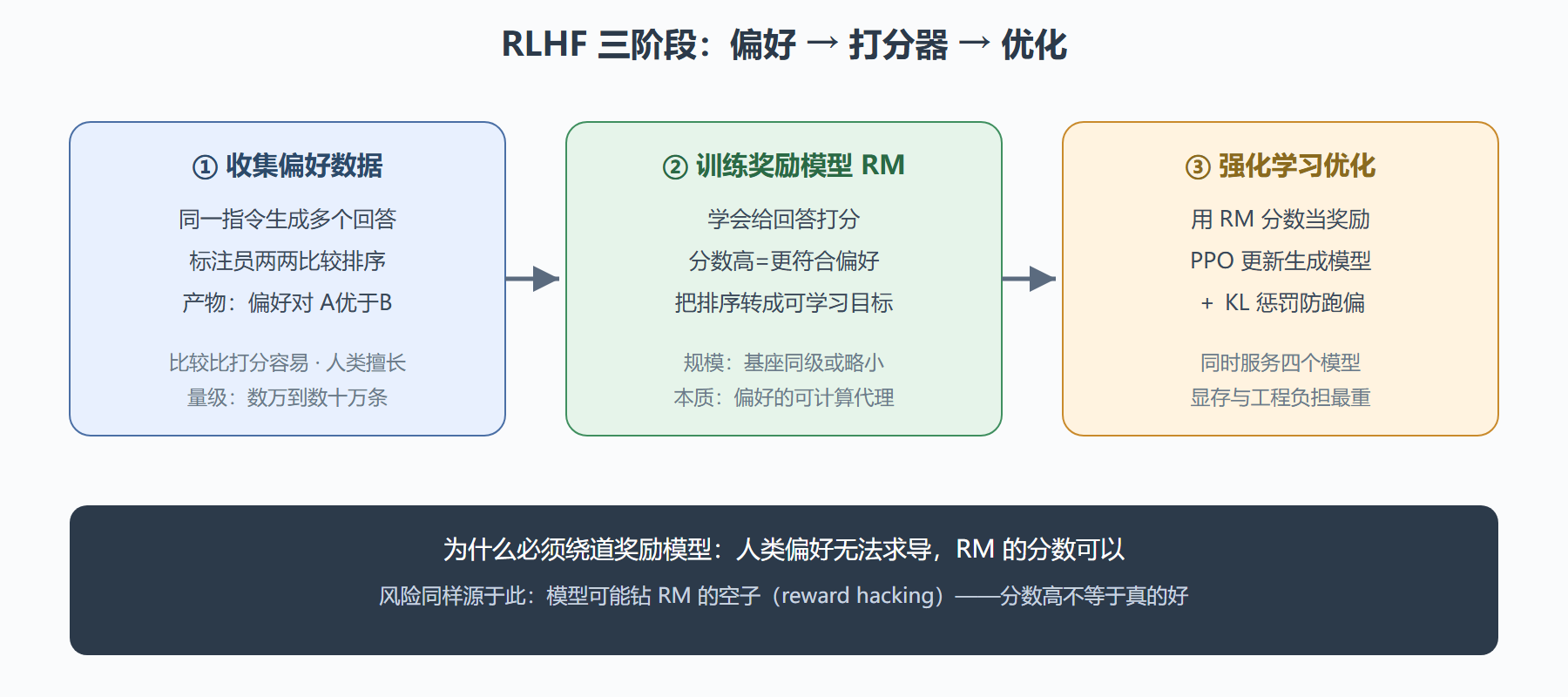 RLHF 三阶段全景