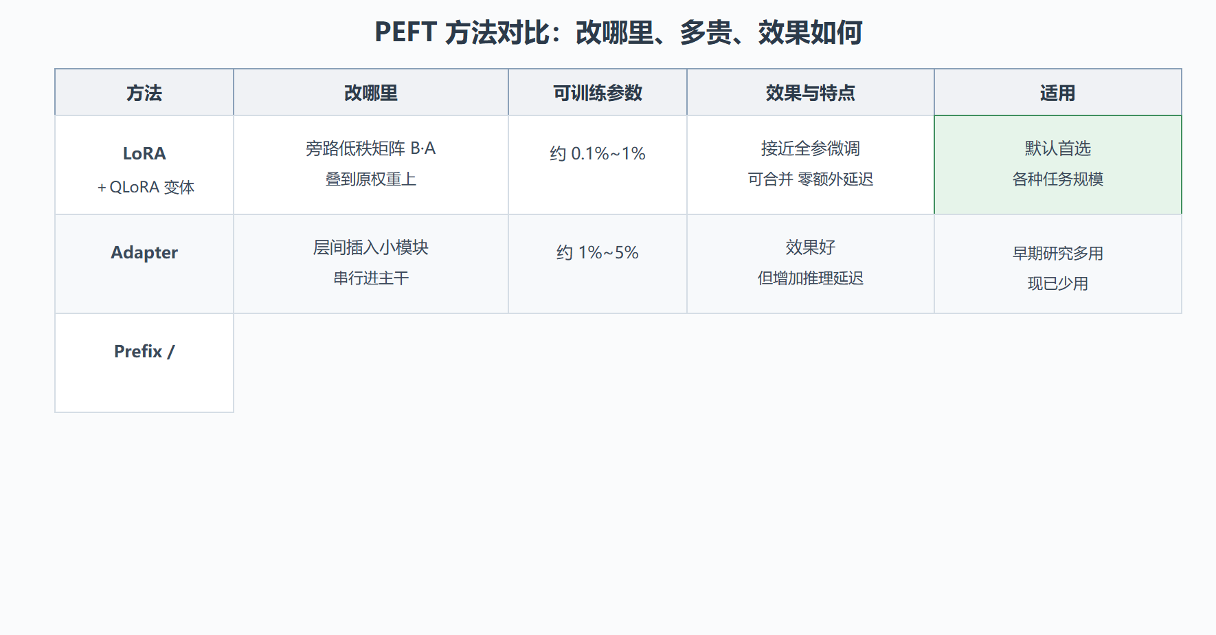 PEFT 方法对比矩阵