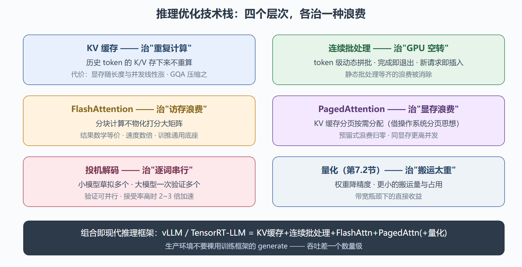 推理优化技术栈