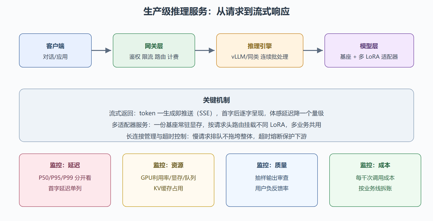 推理服务架构总览