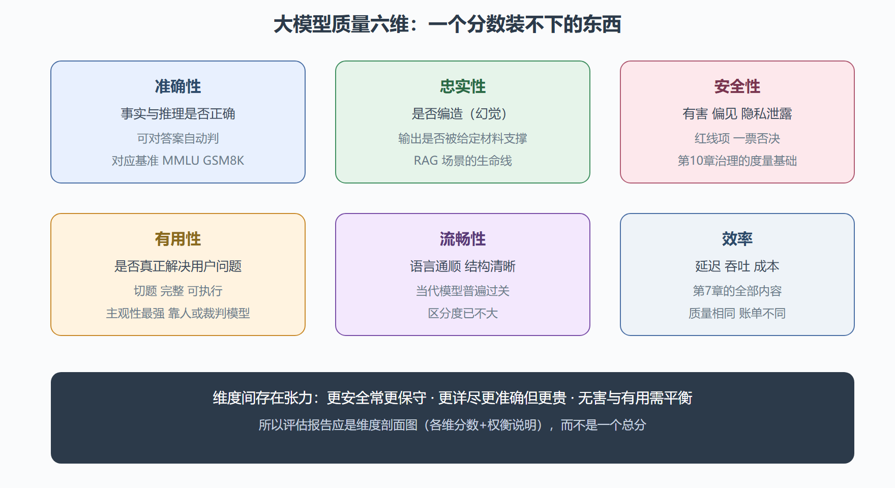 大模型质量六维指标