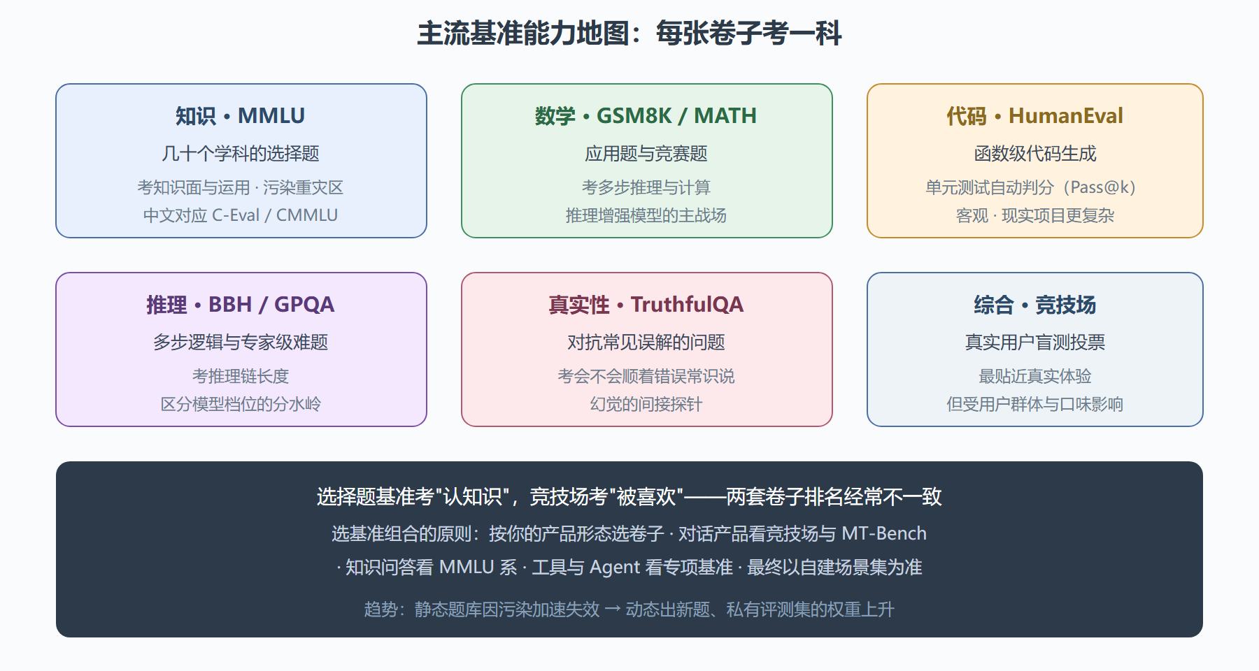 主流基准能力地图