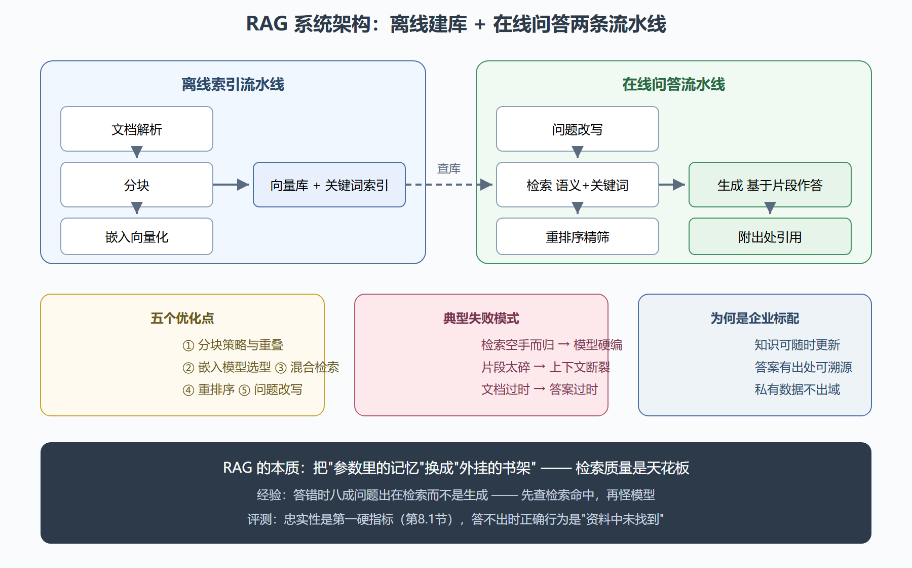 RAG 系统架构全景