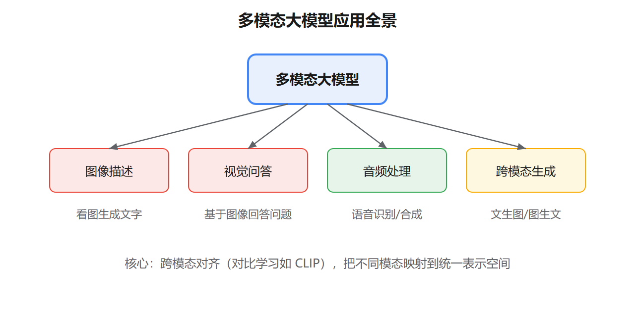 多模态应用全景