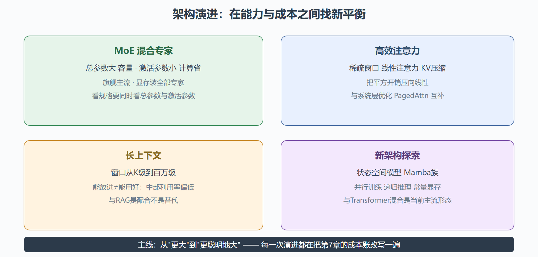 架构演进路线图