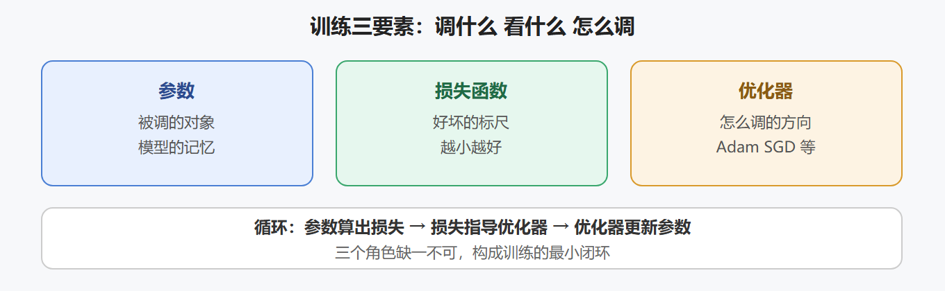 2.1 训练三要素