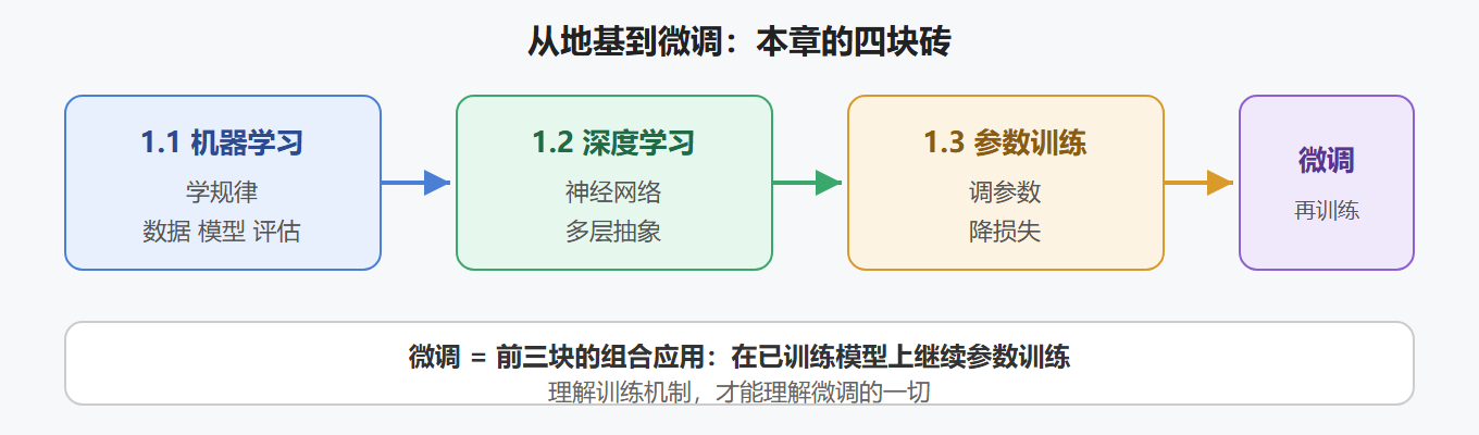 微调学习地图