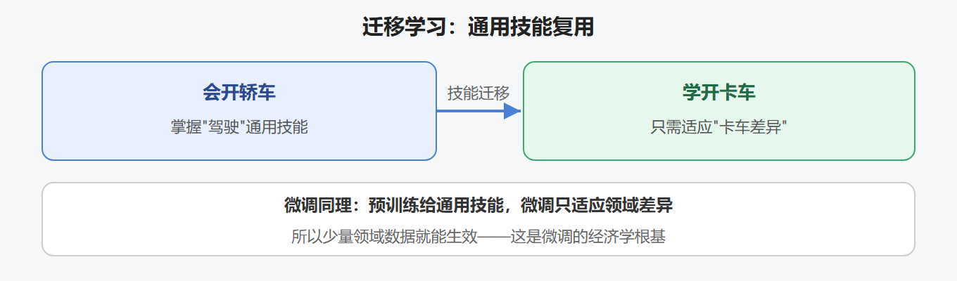 2.1 迁移学习是什么