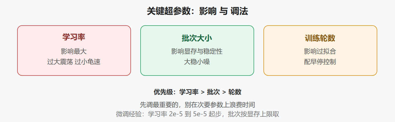 2.1 三个关键超参数的影响
