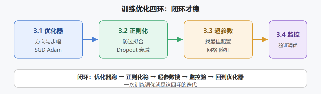 参数训练全景