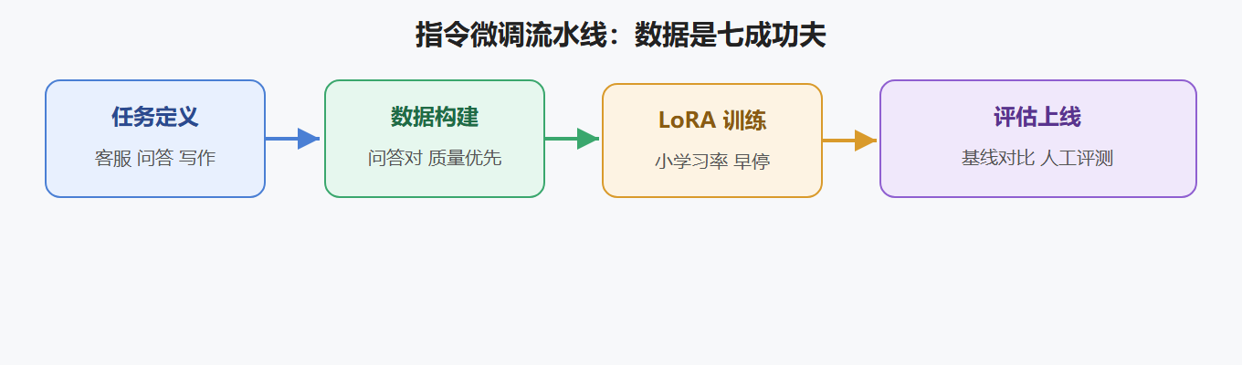 2.1 NLP 微调流程