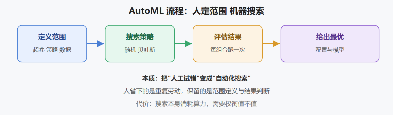 2.1 AutoML 自动化什么