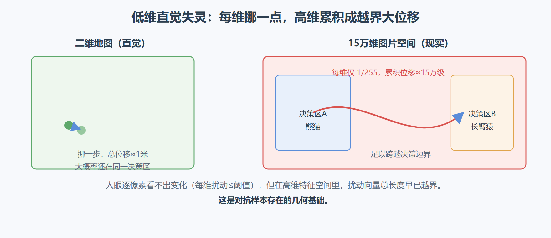 图 1-2:低维直觉失灵——每维只挪一点,高维累积成越界大位移
