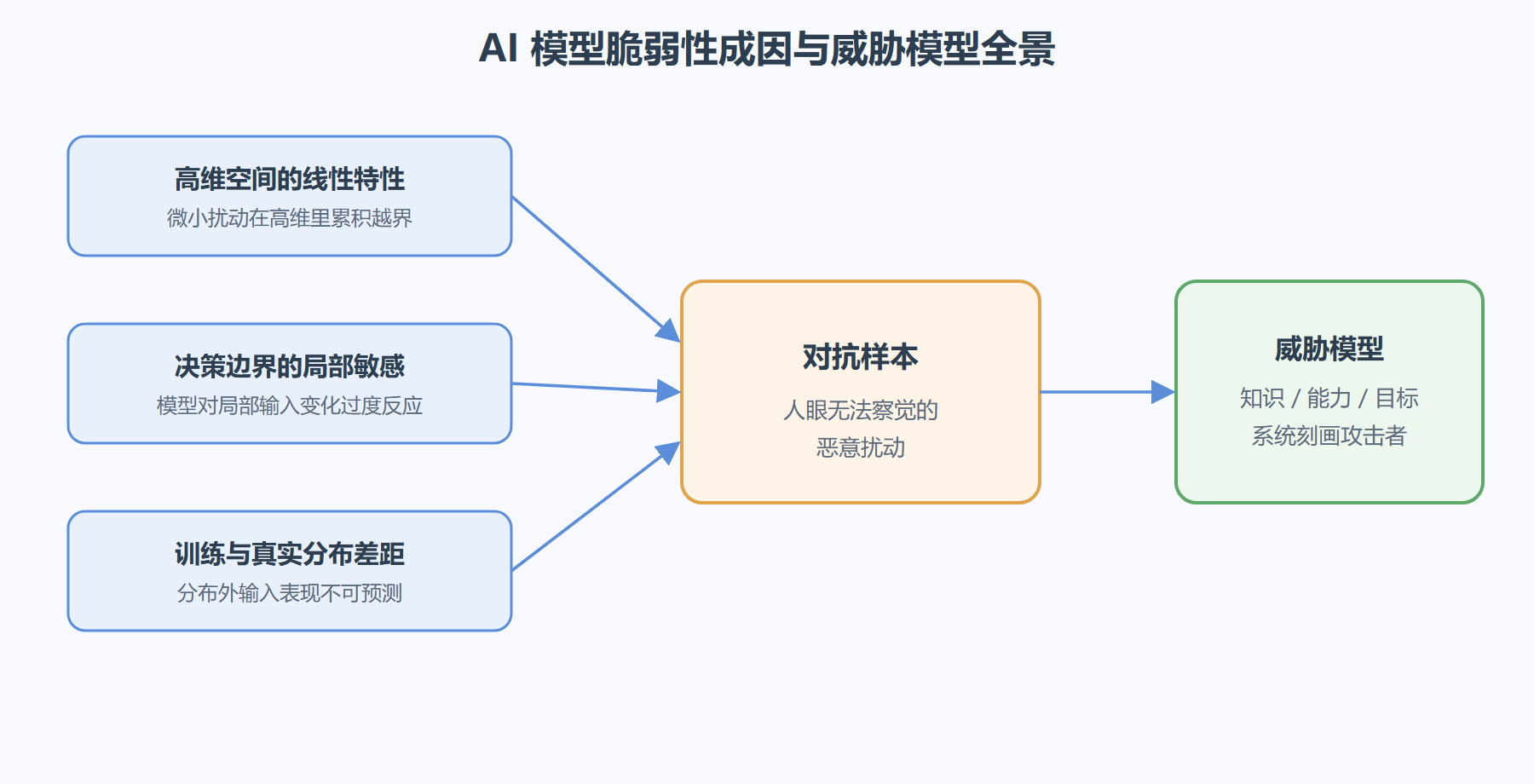 图 1-1：AI 模型脆弱性成因与威胁模型全景