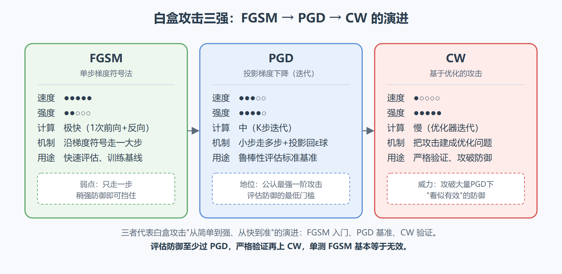 图 2-1：白盒攻击三强——FGSM/PGD/CW 在速度、强度、用途三轴上的演进
