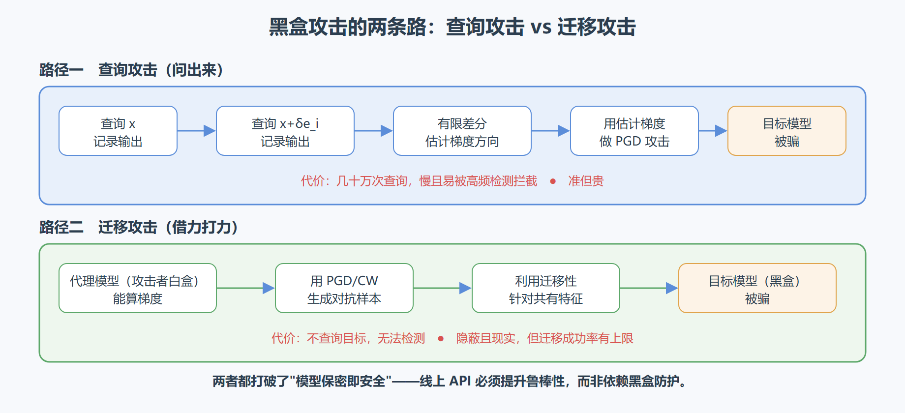 图 2-2:黑盒双路径——查询攻击(问出来)与迁移攻击(借力打力)
