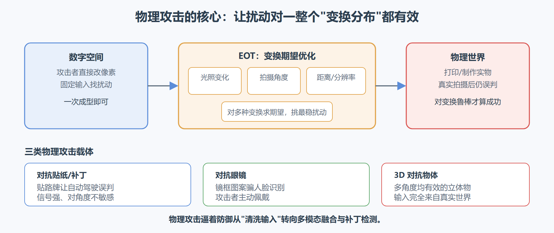 图 2-3:数字攻击 → 物理攻击的"现实鸿沟"与 EOT 跨越