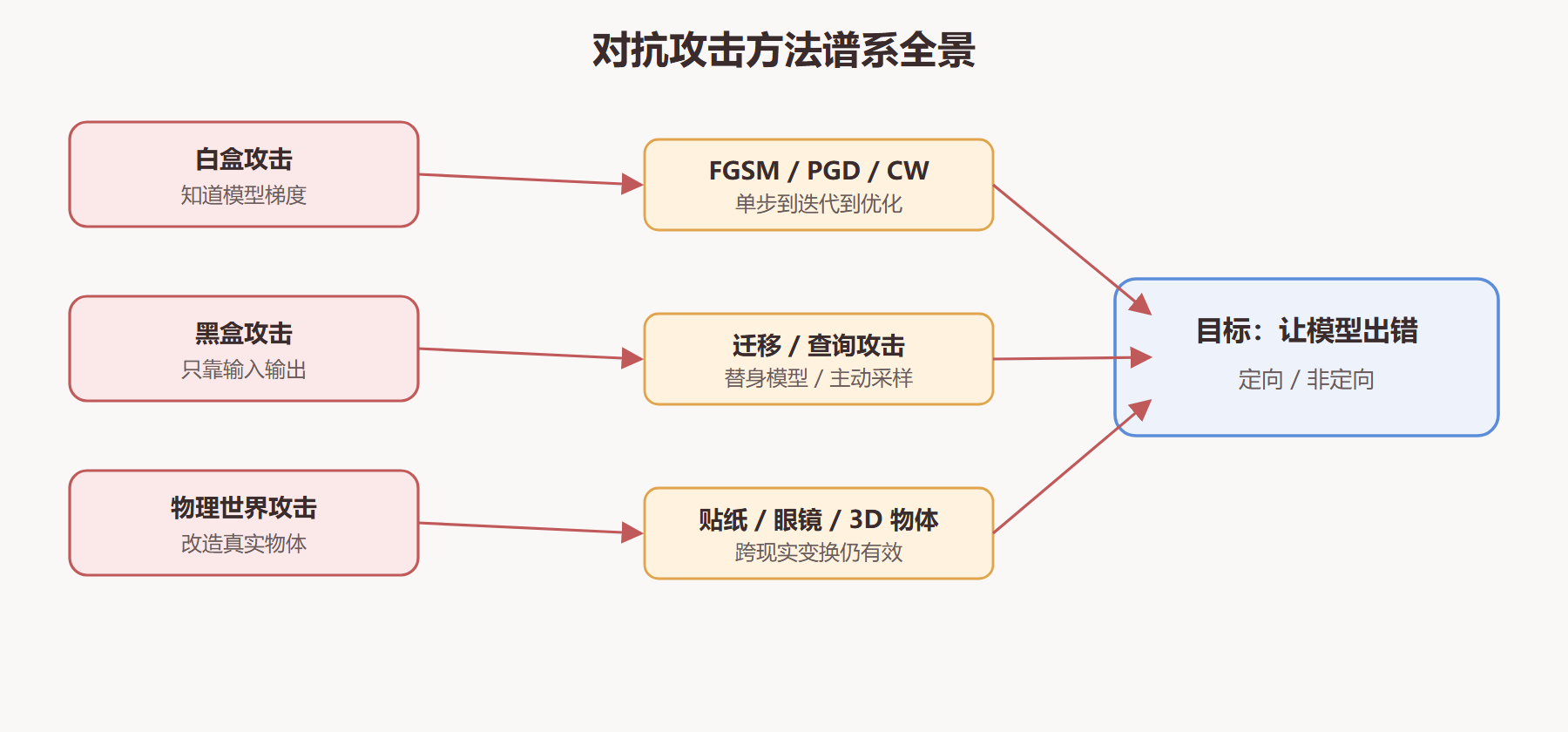 图 2-1：对抗攻击方法谱系全景