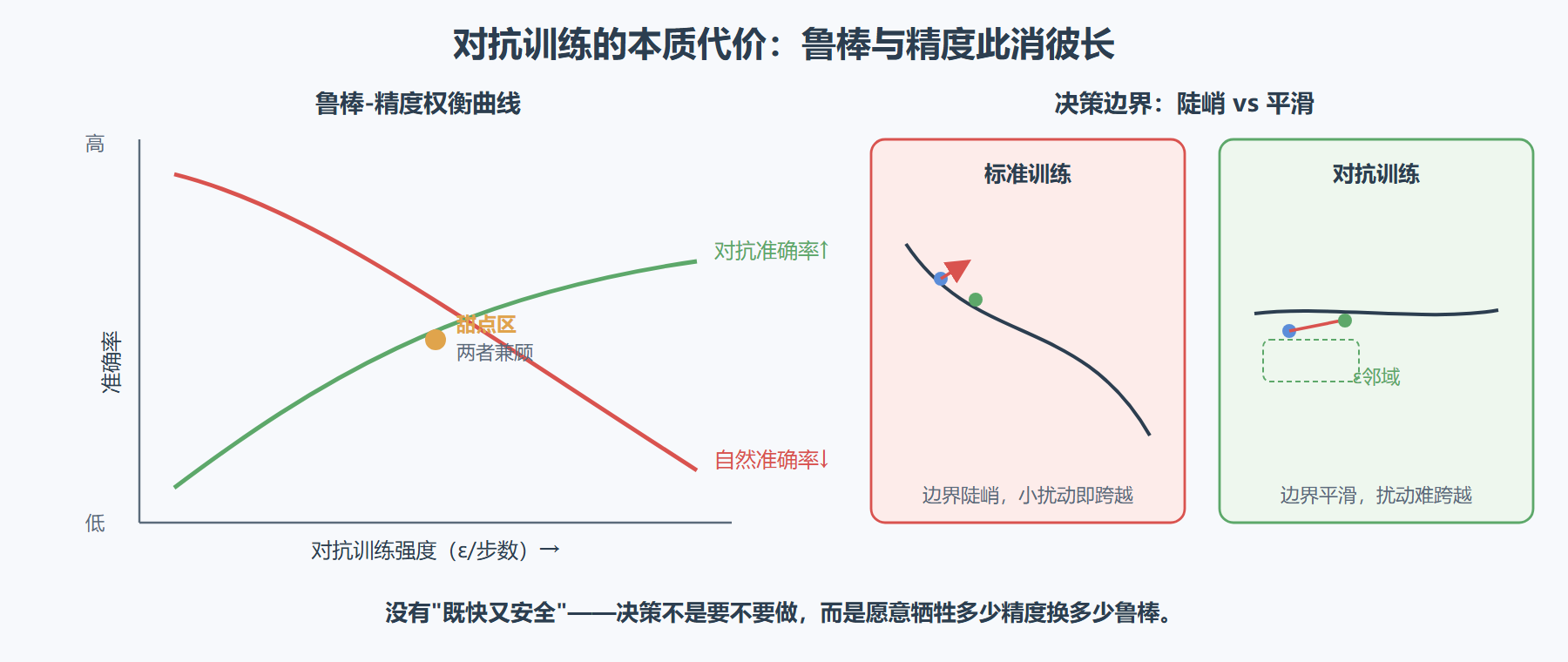 图 3-1：鲁棒-精度权衡曲线与决策边界对比