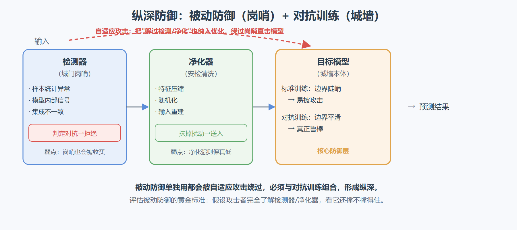 图 3-3:纵深防御分层透视——检测/净化是入口岗哨,对抗训练是城墙