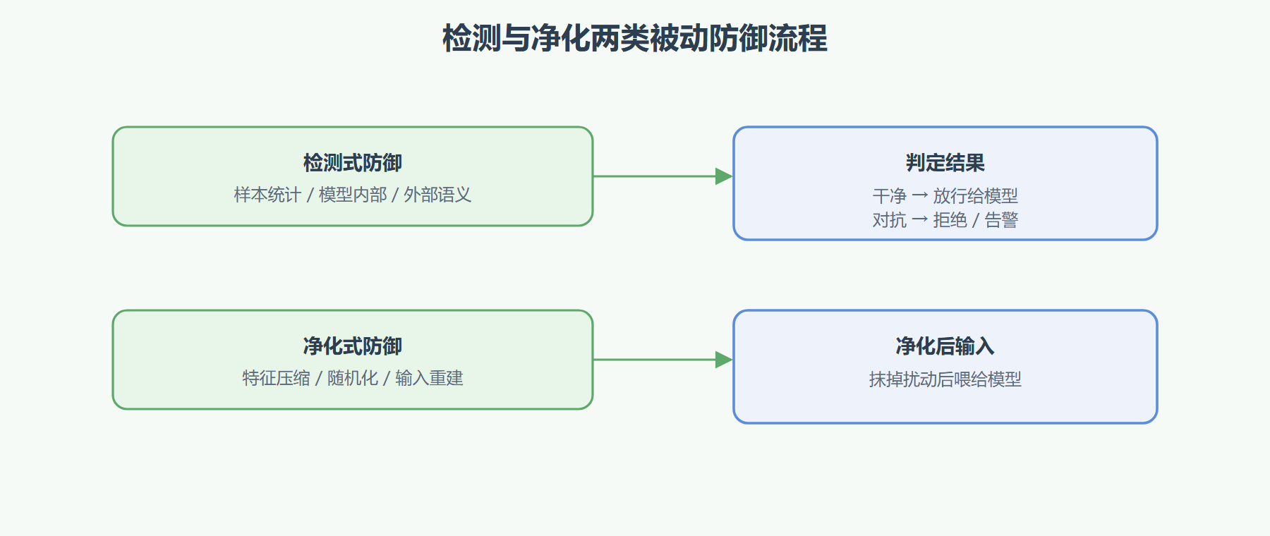 图 3-2:检测与净化两类被动防御流程