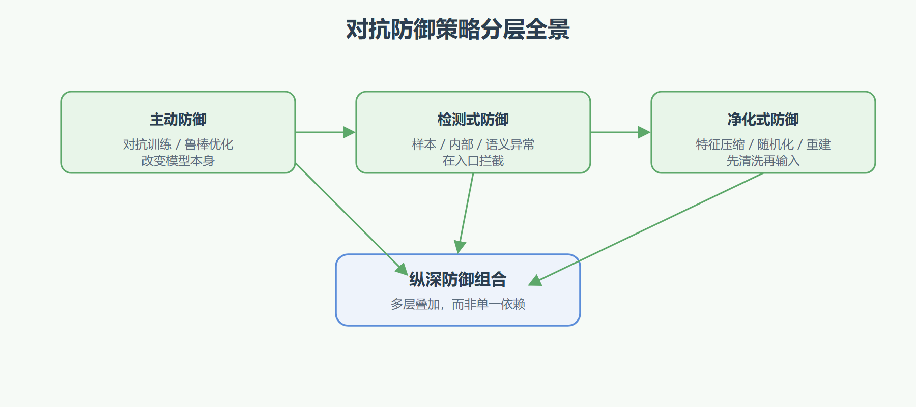 图 3-1：对抗防御策略分层全景
