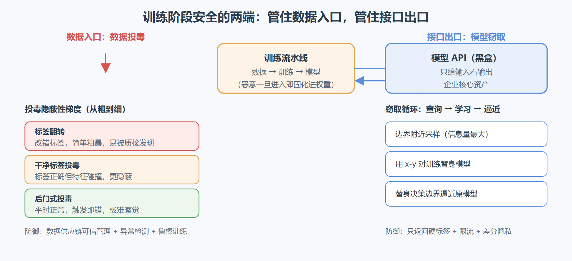 图 4-1：训练阶段的两端——数据入口（投毒）与接口出口（窃取）