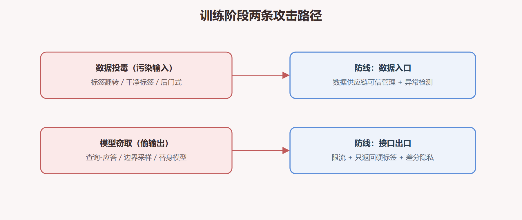 图 4-2：训练阶段两条攻击路径