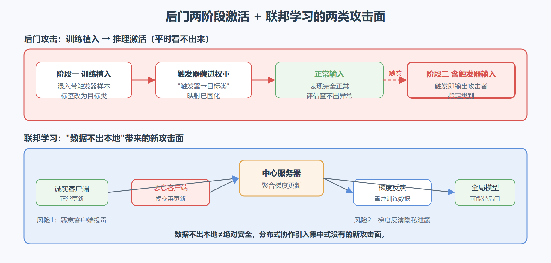 图 4-2:后门的两阶段激活与联邦学习的两类攻击面