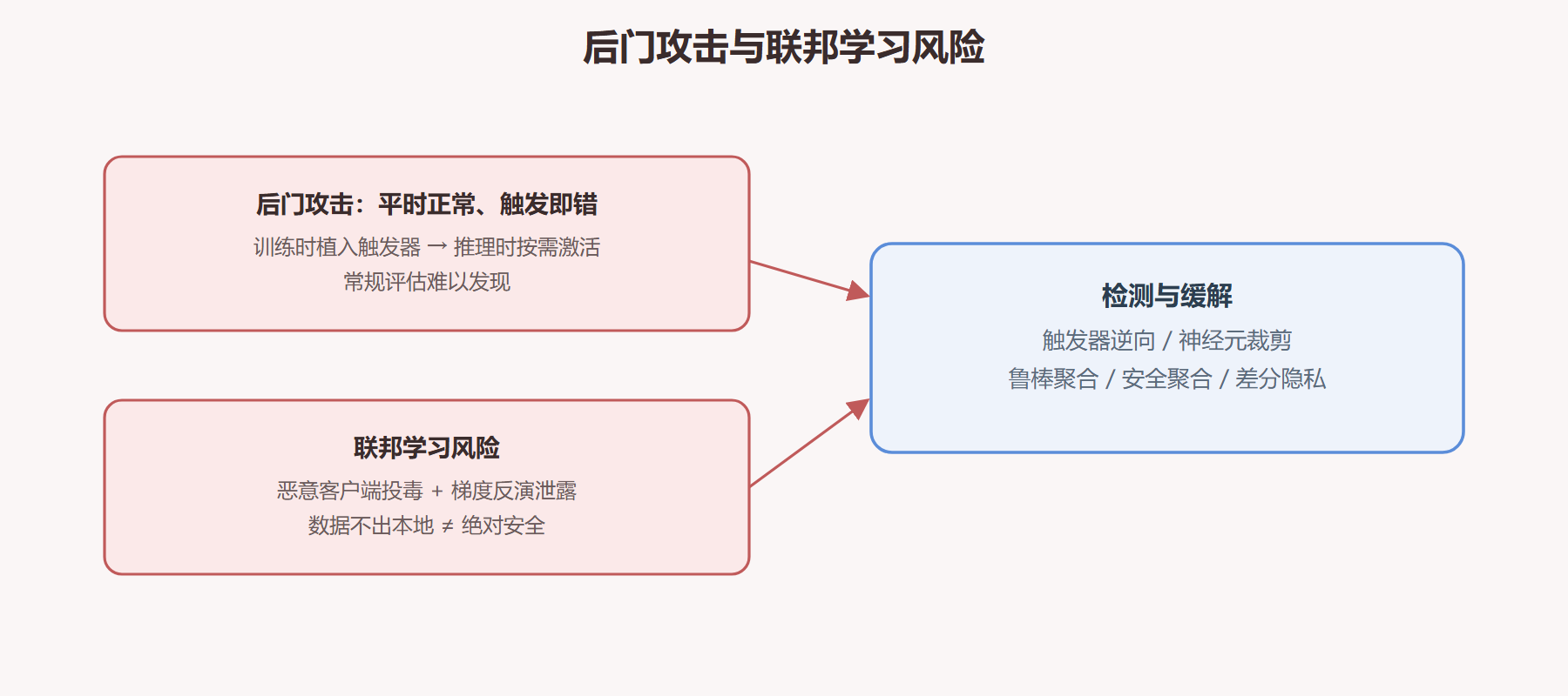 图 4-3:后门攻击与联邦学习风险