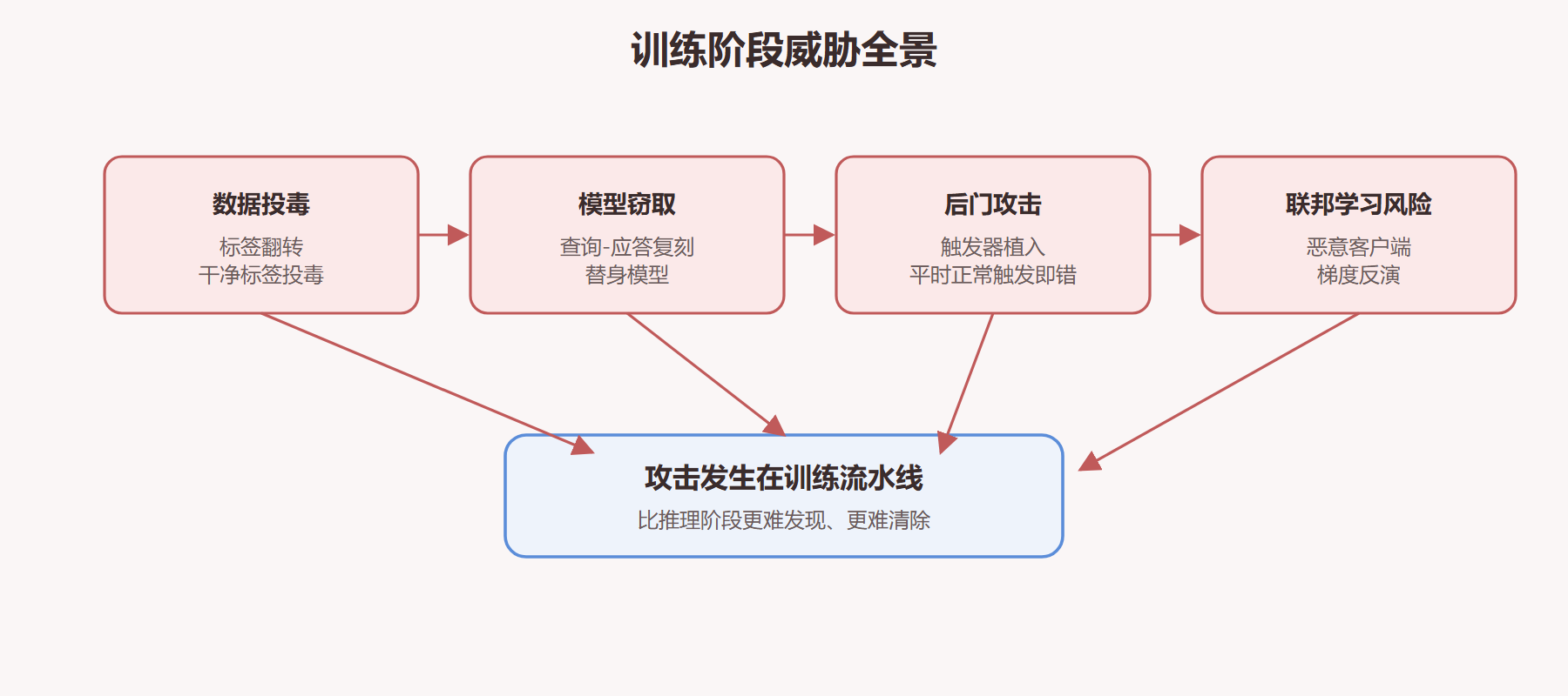 图 4-1：训练阶段威胁全景
