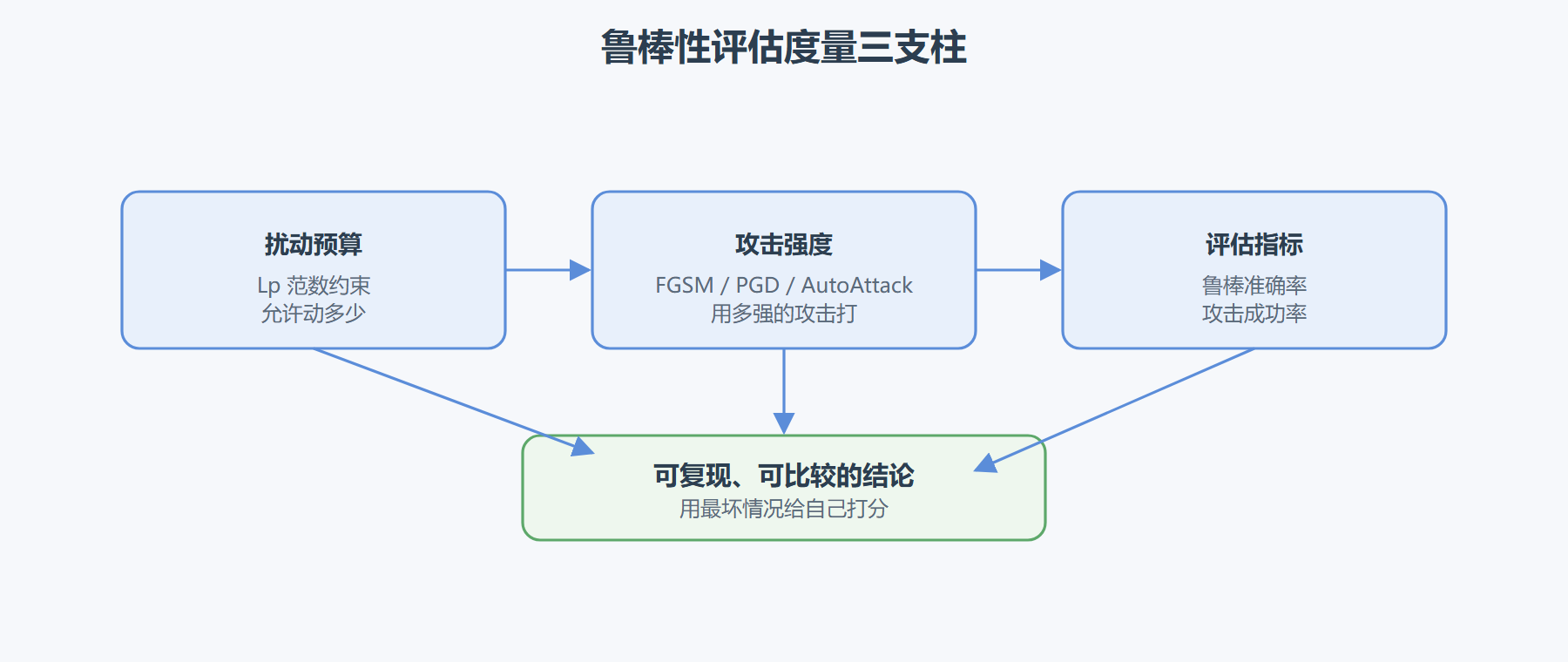 图 5-2:鲁棒性评估度量三支柱