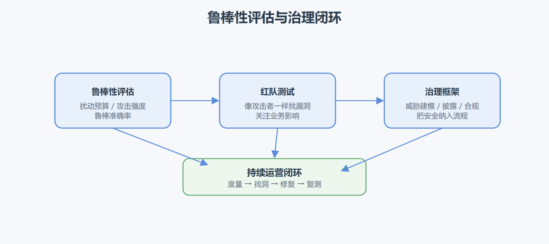 图 5-1：鲁棒性评估与治理闭环