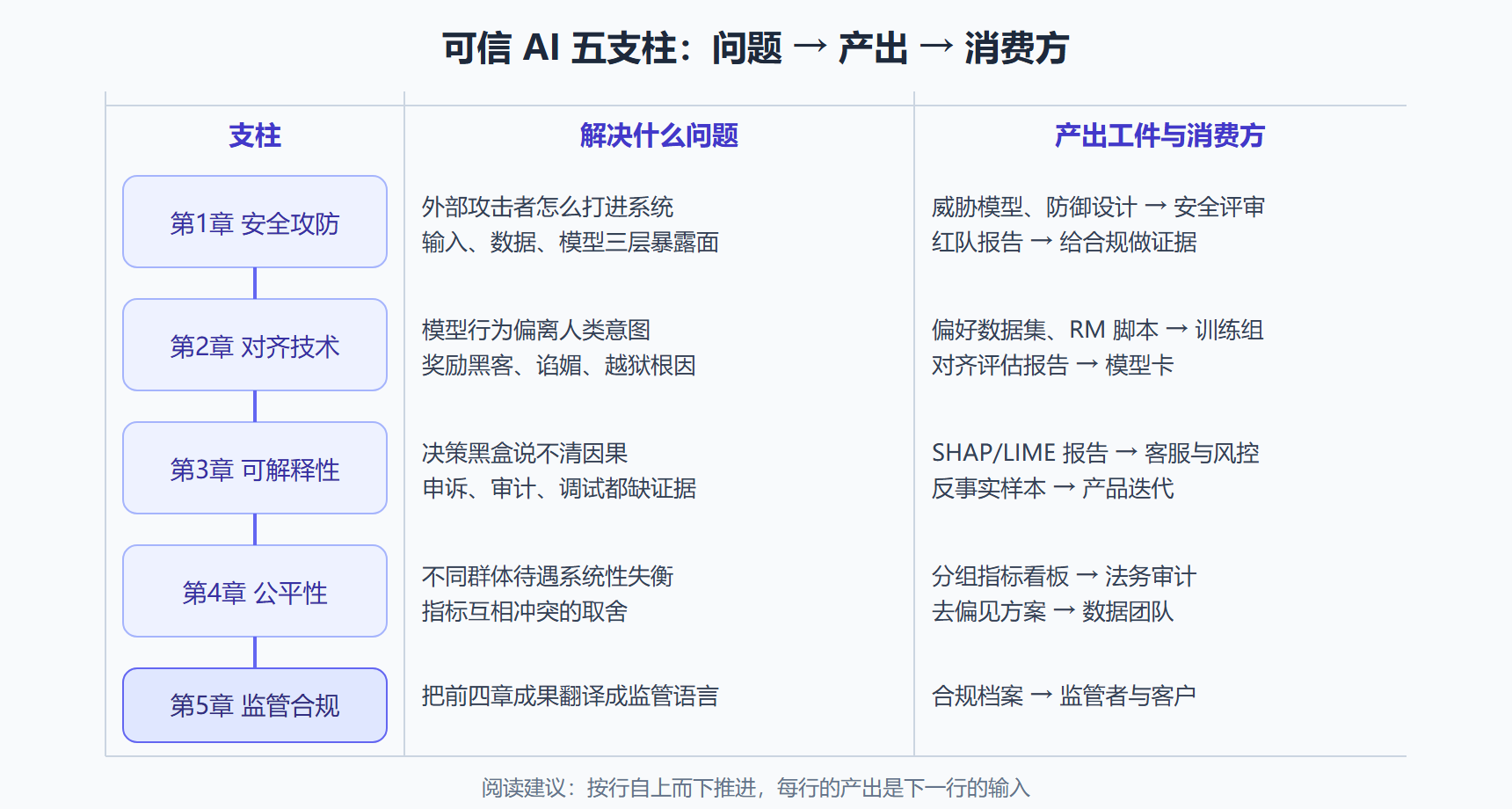 图：可信 AI 五支柱依赖关系矩阵