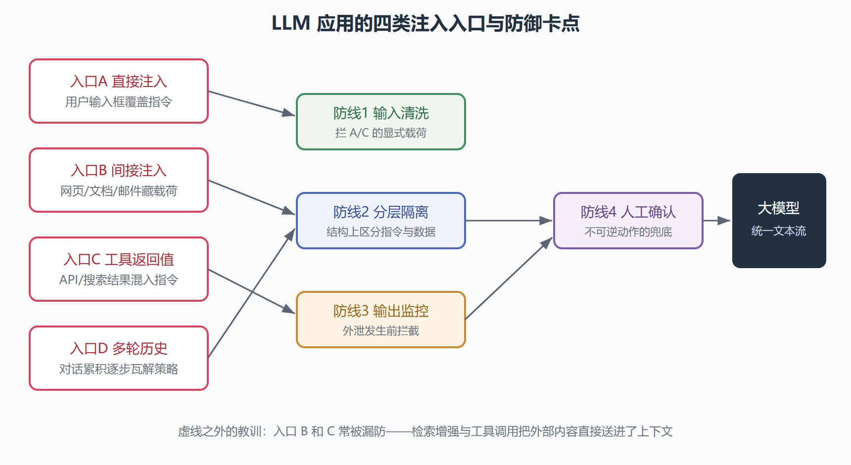 图：LLM 应用攻击面全景