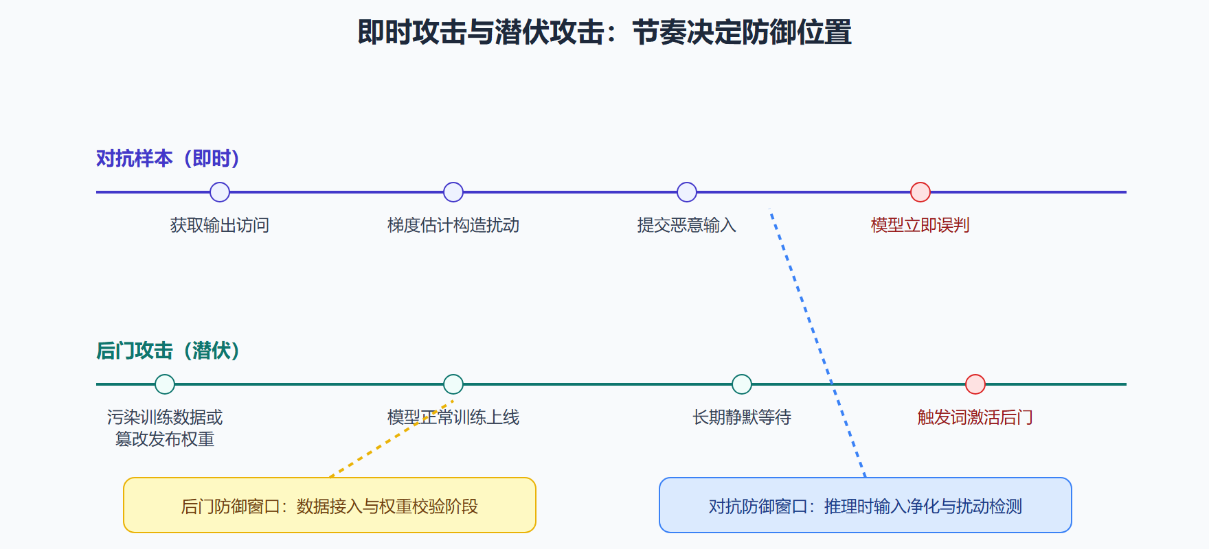 图：对抗与后门攻击的时间线对照