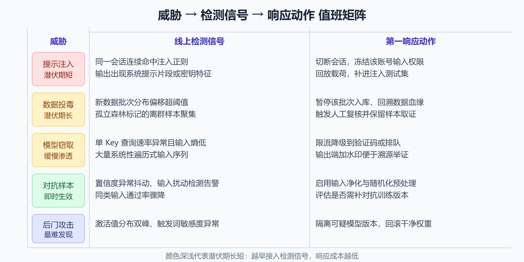 图:五类威胁的检测信号与响应矩阵