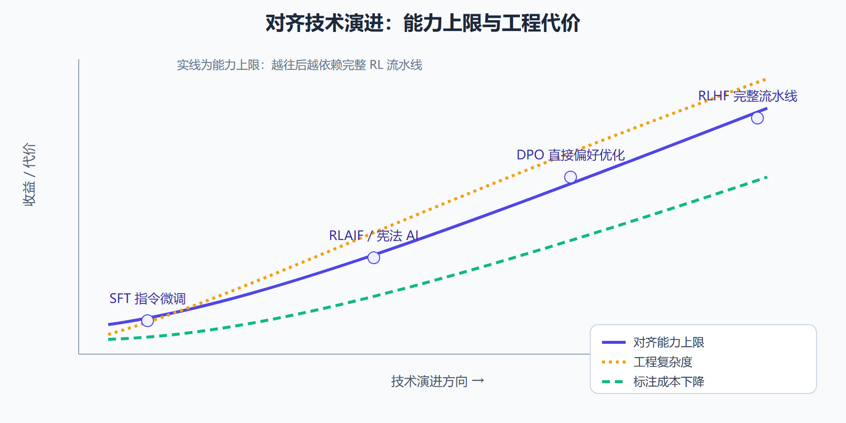 图：对齐技术演进的代价与收益曲线
