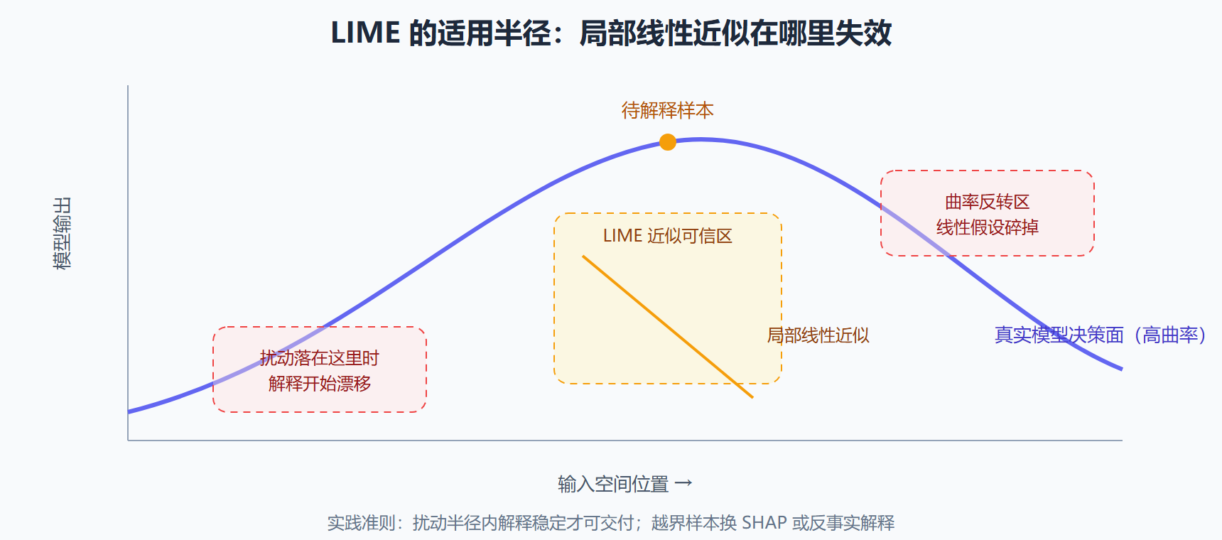 图：局部近似与全局可信度的落差