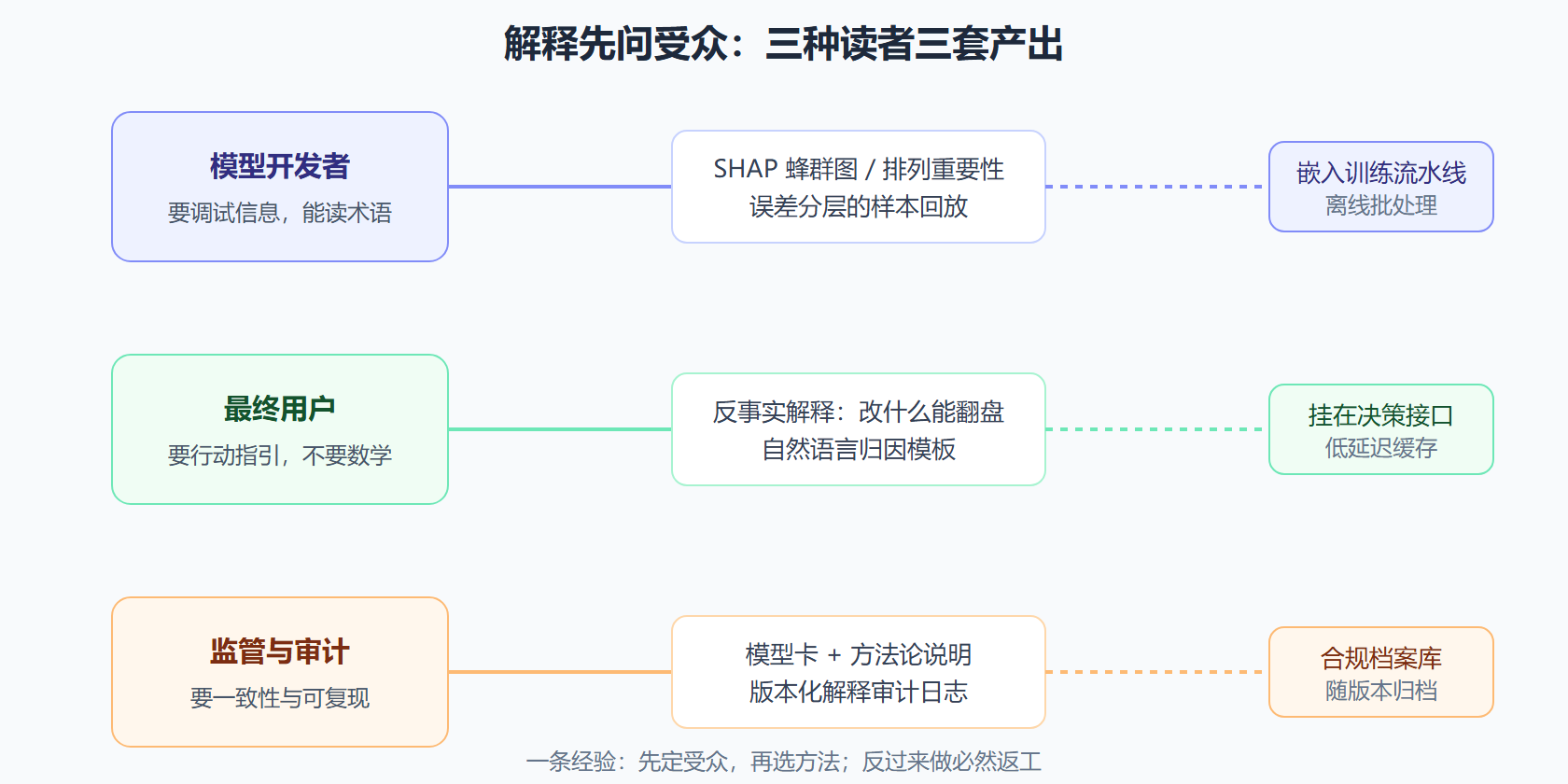 图：可解释性的三受众与匹配方法