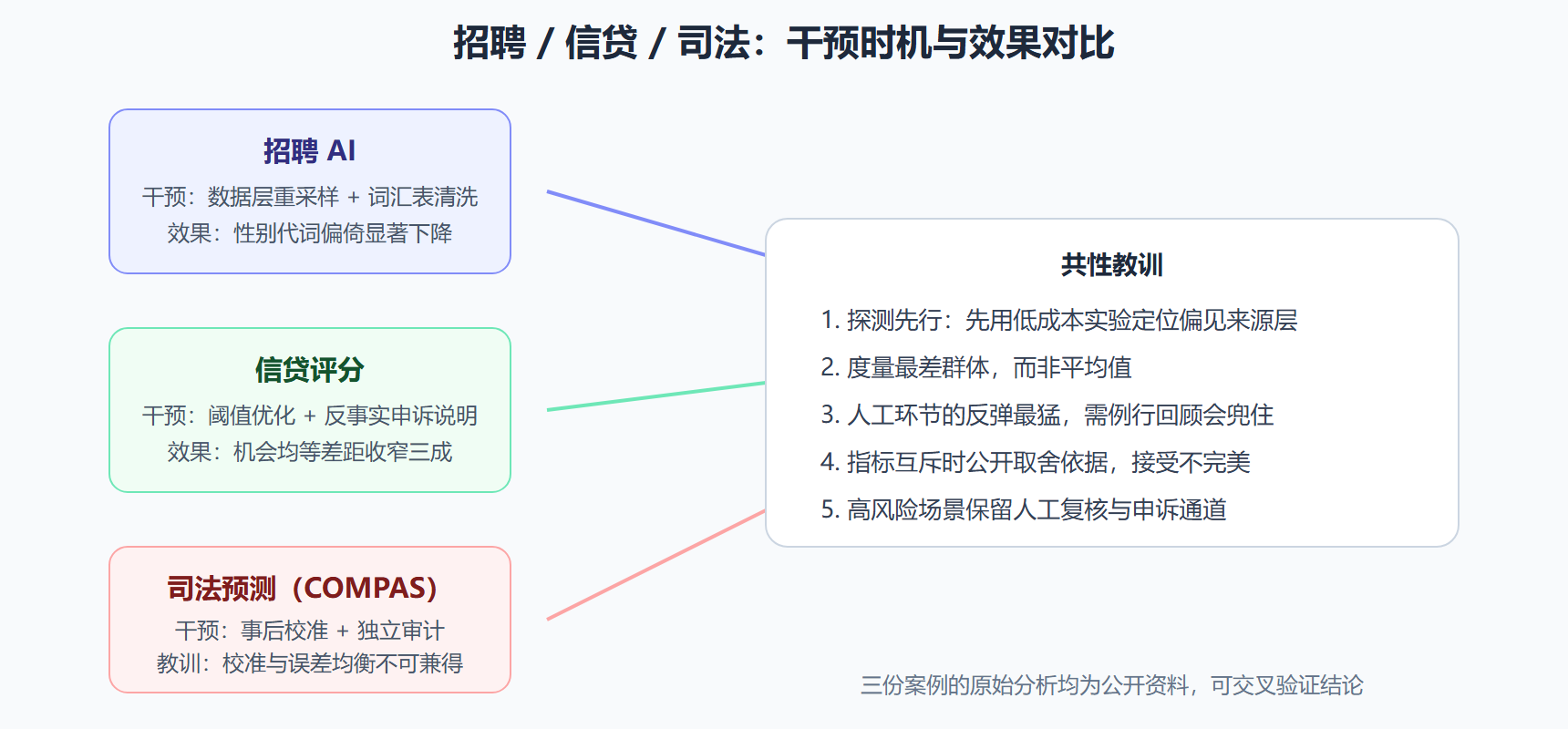 图：三类落地案例的干预路径对比