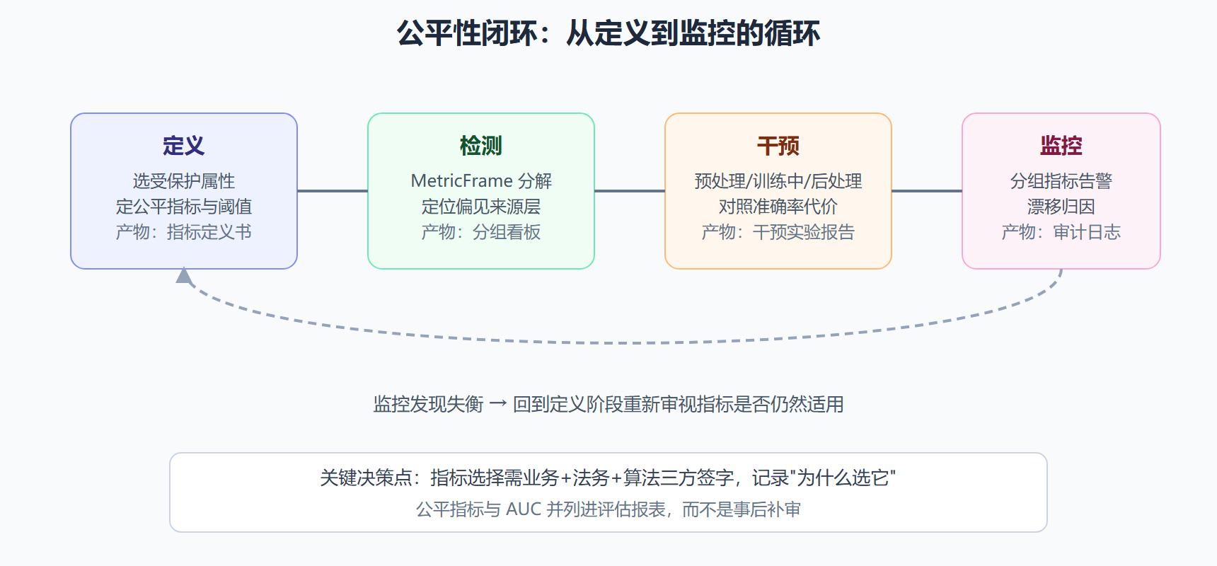 图:公平性闭环的四个阶段与关键产物