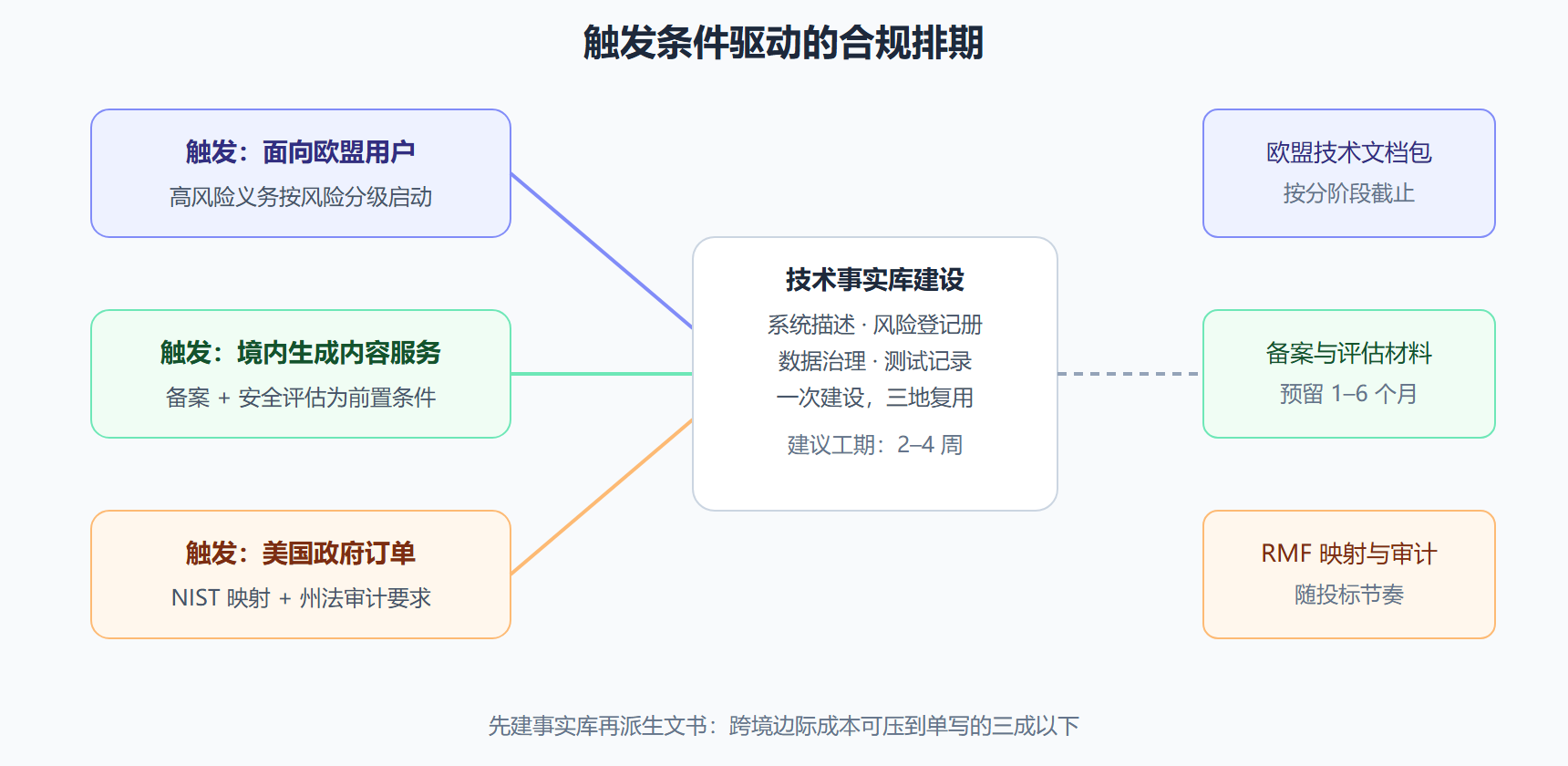 图：跨境合规的触发条件与响应排期