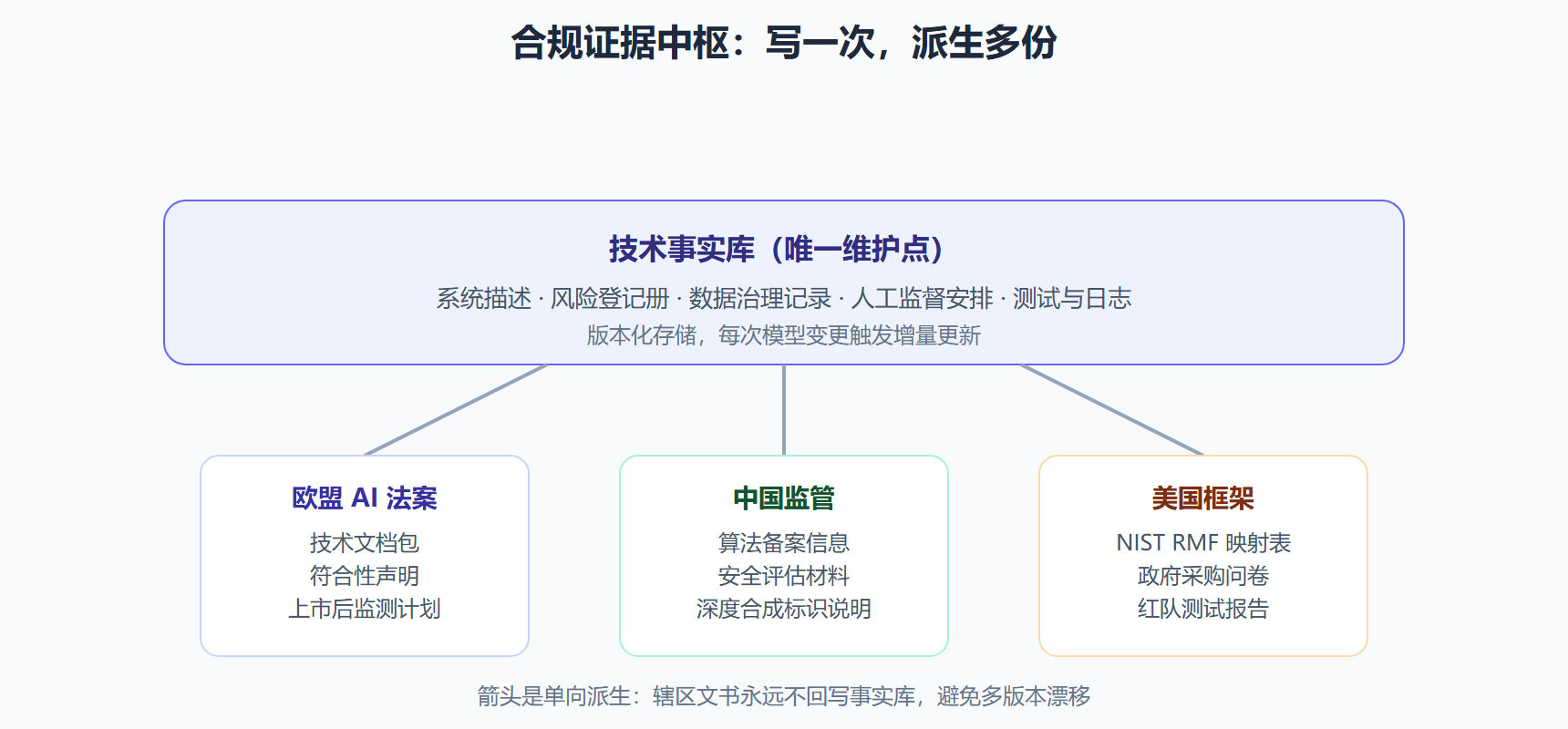 图：一份证据库派生多辖区申报的架构